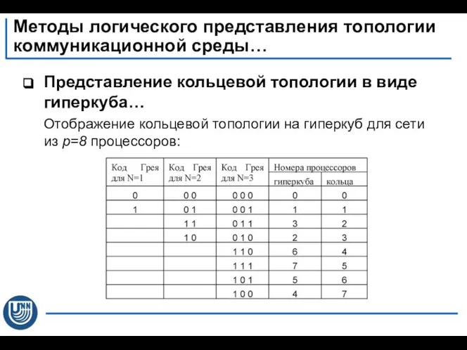 Представление кольцевой топологии в виде гиперкуба… Отображение кольцевой топологии на гиперкуб