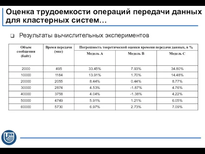 Результаты вычислительных экспериментов Оценка трудоемкости операций передачи данных для кластерных систем…