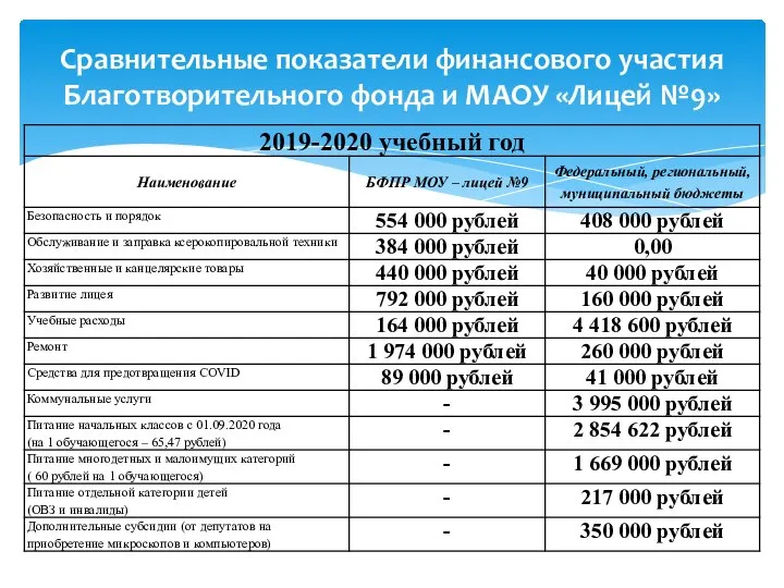 Сравнительные показатели финансового участия Благотворительного фонда и МАОУ «Лицей №9»