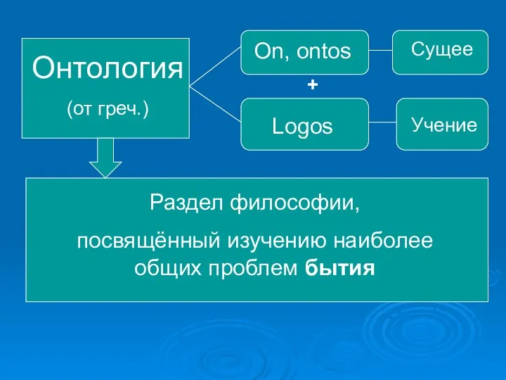 Онтология (от греч.) On, ontos Сущее Logos Учение + Раздел философии,