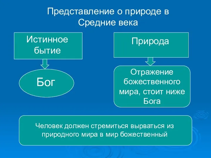 Представление о природе в Средние века Истинное бытие Бог Природа Отражение