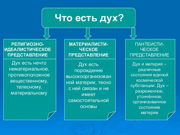 Что есть дух? РЕЛИГИОЗНО-ИДЕАЛИСТИЧЕСКОЕ ПРЕДСТАВЛЕНИЕ Дух есть нечто нематериальное, противоположное вещественному,