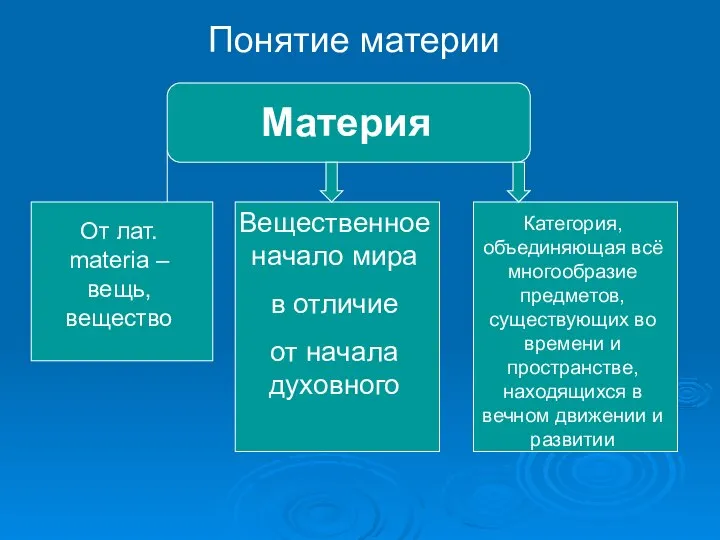 Понятие материи Материя От лат. materia – вещь, вещество Вещественное начало