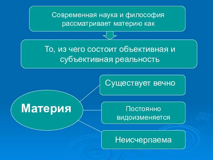 Современная наука и философия рассматривает материю как То, из чего состоит