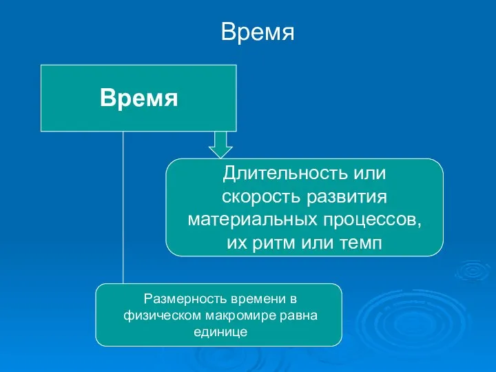 Время Время Длительность или скорость развития материальных процессов, их ритм или