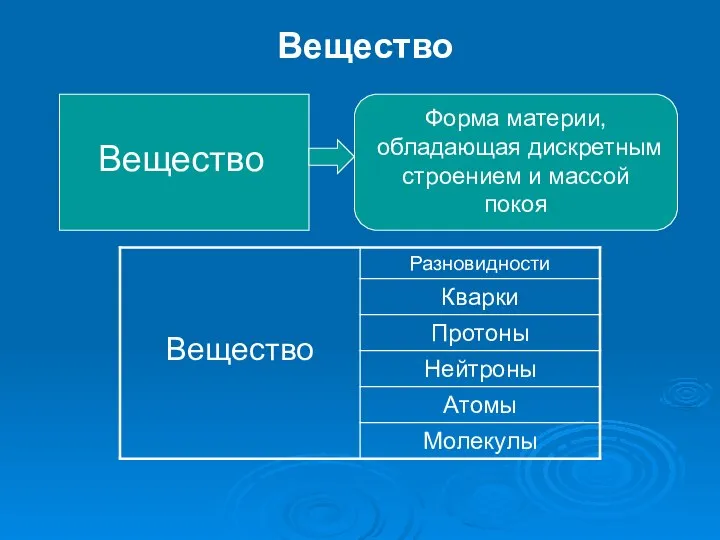 Вещество Вещество Форма материи, обладающая дискретным строением и массой покоя