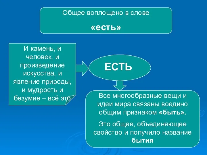 Общее воплощено в слове «есть» И камень, и человек, и произведение