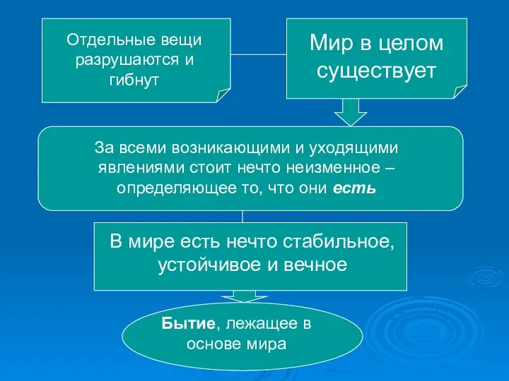 Отдельные вещи разрушаются и гибнут Мир в целом существует За всеми