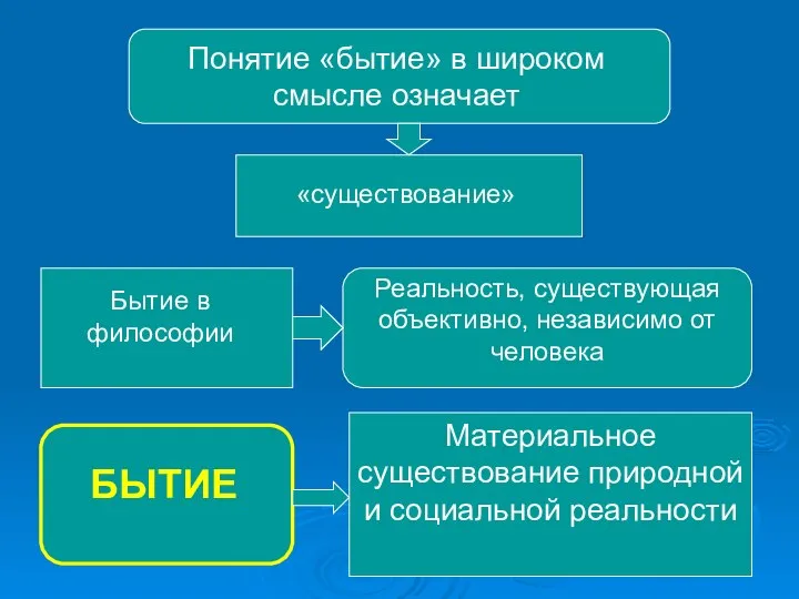 Понятие «бытие» в широком смысле означает «существование» Бытие в философии Реальность,