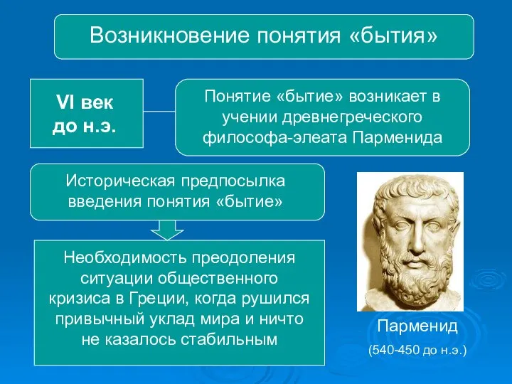 Возникновение понятия «бытия» VI век до н.э. Понятие «бытие» возникает в