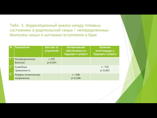 Табл. 5. Корреляционный анализ между типовым состоянием в родительской семье /