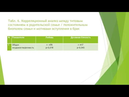 Табл. 6. Корреляционный анализ между типовым состоянием в родительской семье /