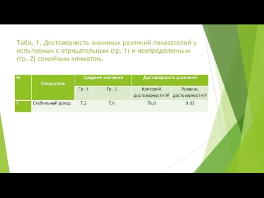 Табл. 1. Достоверность значимых различий показателей у испытуемых с отрицательным (гр.