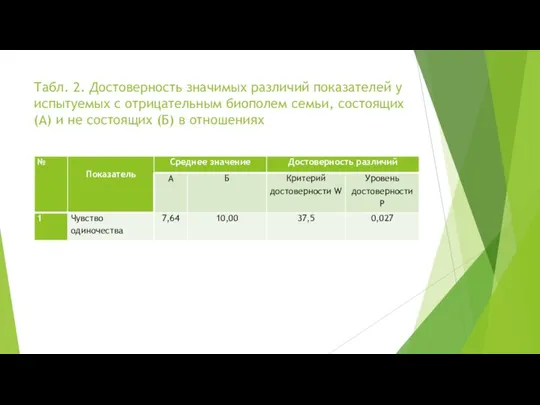 Табл. 2. Достоверность значимых различий показателей у испытуемых с отрицательным биополем