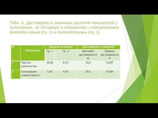 Табл. 3. Достоверность значимых различий показателей у испытуемых, не состоящих в