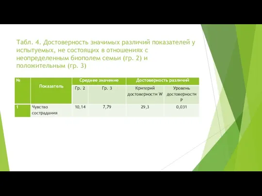 Табл. 4. Достоверность значимых различий показателей у испытуемых, не состоящих в