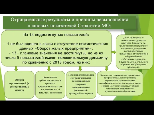 Отрицательные результаты и причины невыполнения плановых показателей Стратегии МО: Из 14