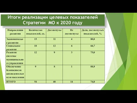 Итоги реализации целевых показателей Стратегии МО к 2020 году