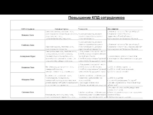 Повышение КПД сотрудников