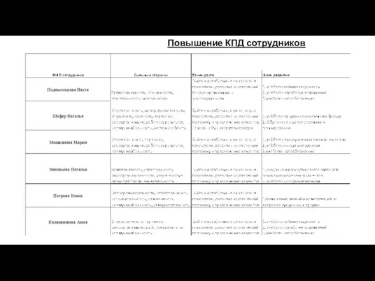 Повышение КПД сотрудников