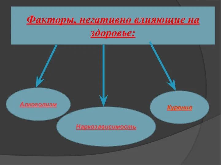 Факторы, негативно влияющие на здоровье: Алкоголизм Курение Наркозависимость