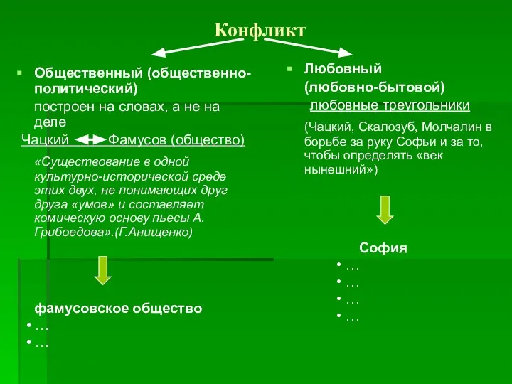 Конфликт Общественный (общественно-политический) построен на словах, а не на деле Чацкий