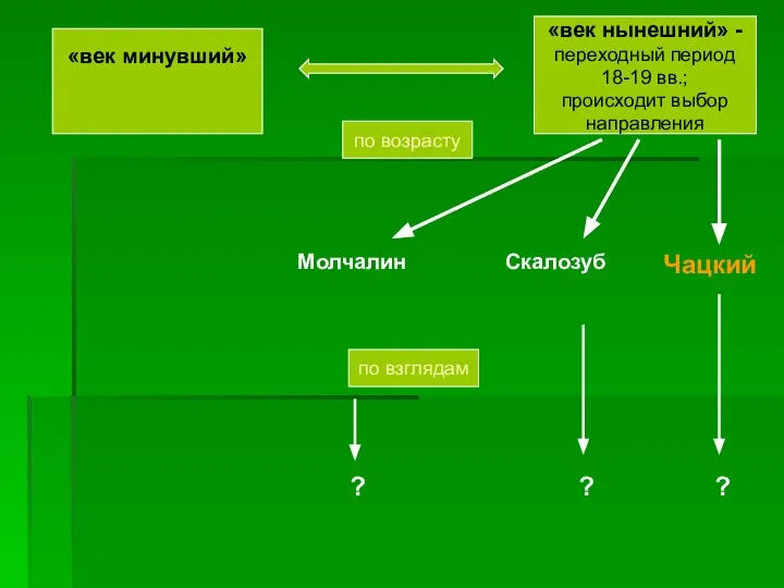 «век минувший» «век нынешний» - переходный период 18-19 вв.; происходит выбор