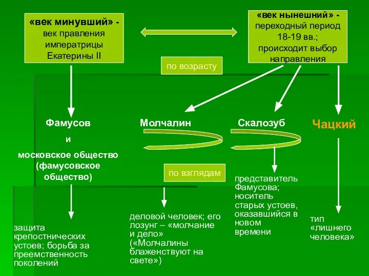 «век минувший» - век правления императрицы Екатерины II «век нынешний» -