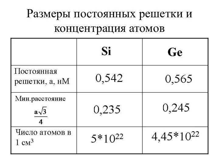 Размеры постоянных решетки и концентрация атомов