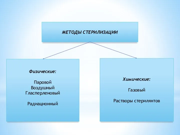 МЕТОДЫ СТЕРИЛИЗАЦИИ Физические: Паровой Воздушный Гласперленовый Радиационный Химические: Газовый Растворы стерилянтов