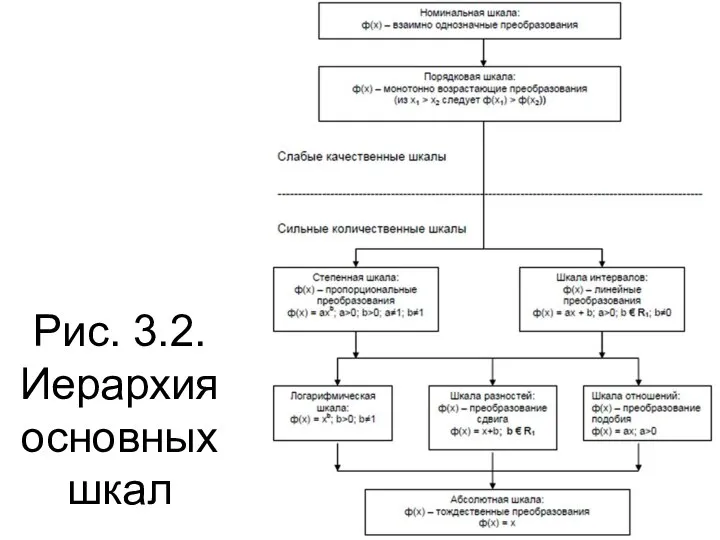 Рис. 3.2. Иерархия основных шкал