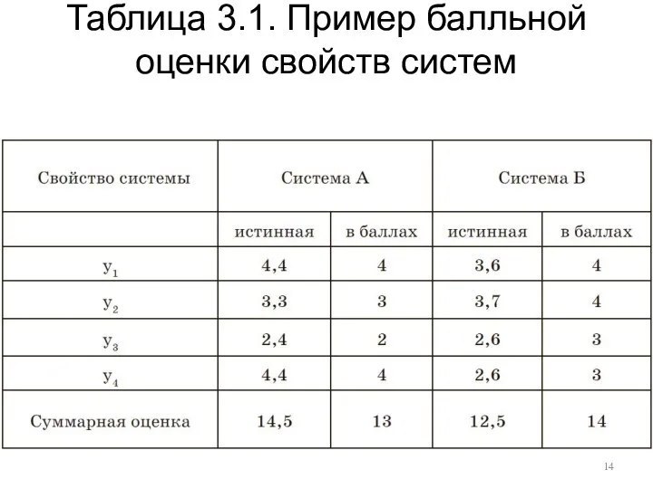 Таблица 3.1. Пример балльной оценки свойств систем