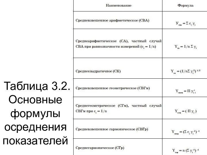 Таблица 3.2. Основные формулы осреднения показателей