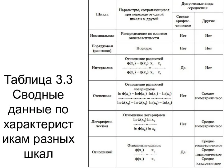 Таблица 3.3 Сводные данные по характеристикам разных шкал