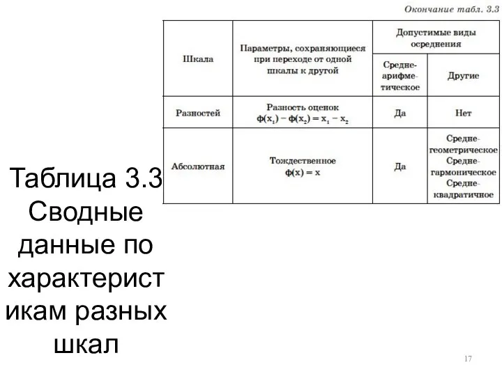 Таблица 3.3 Сводные данные по характеристикам разных шкал