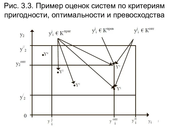 Рис. 3.3. Пример оценок систем по критериям пригодности, оптимальности и превосходства