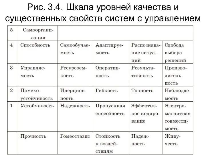 Рис. 3.4. Шкала уровней качества и существенных свойств систем с управлением