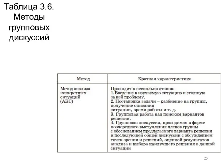 Таблица 3.6. Методы групповых дискуссий