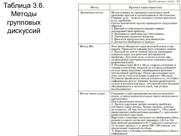 Таблица 3.6. Методы групповых дискуссий