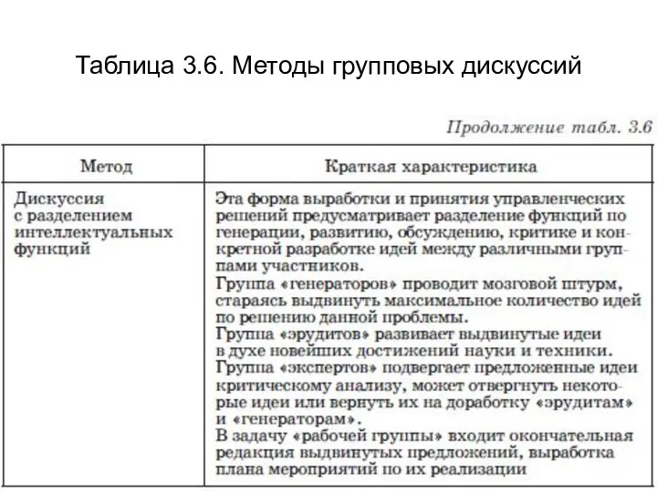 Таблица 3.6. Методы групповых дискуссий