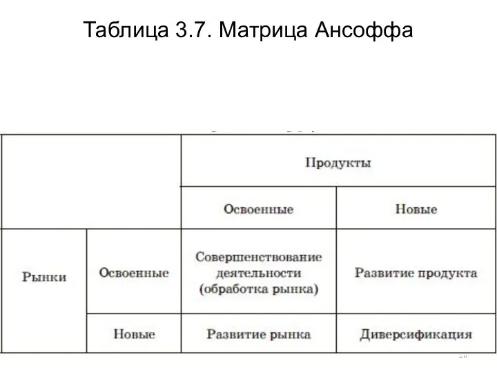 Таблица 3.7. Матрица Ансоффа