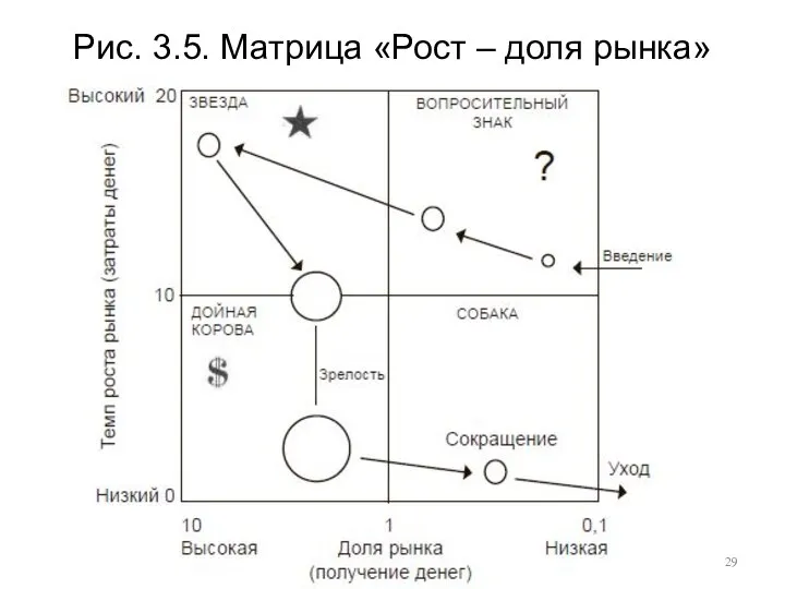 Рис. 3.5. Матрица «Рост – доля рынка»