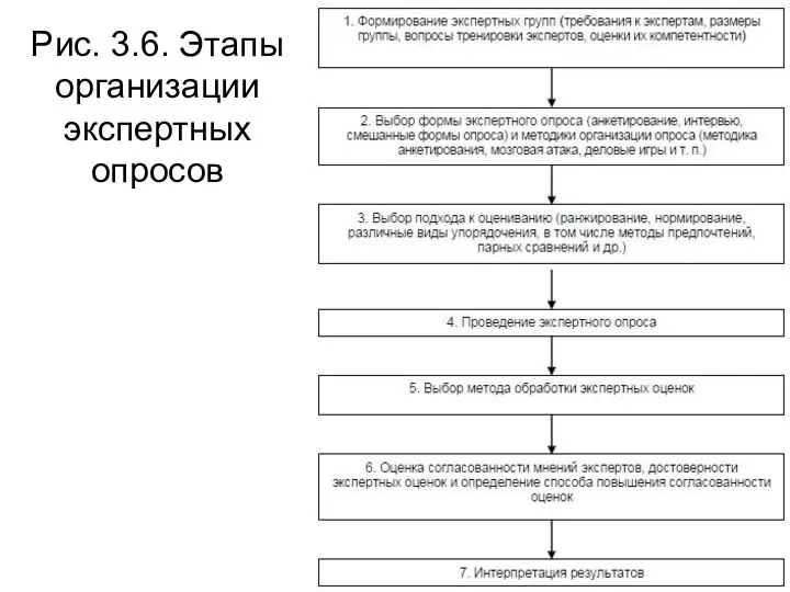 Рис. 3.6. Этапы организации экспертных опросов