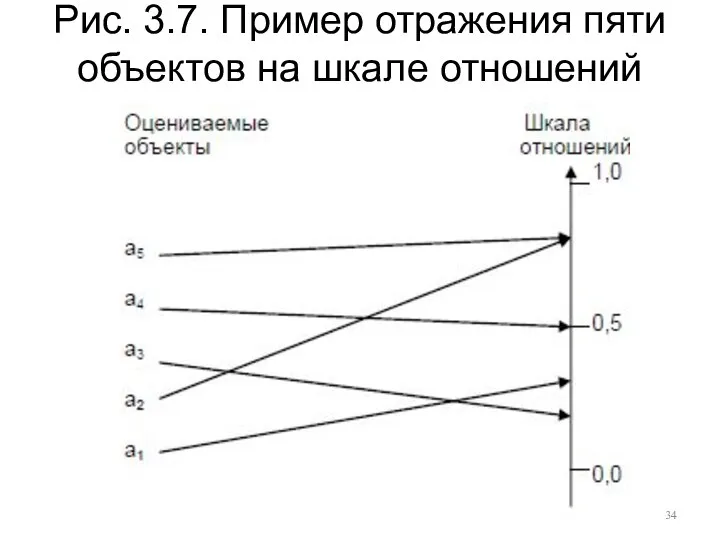 Рис. 3.7. Пример отражения пяти объектов на шкале отношений