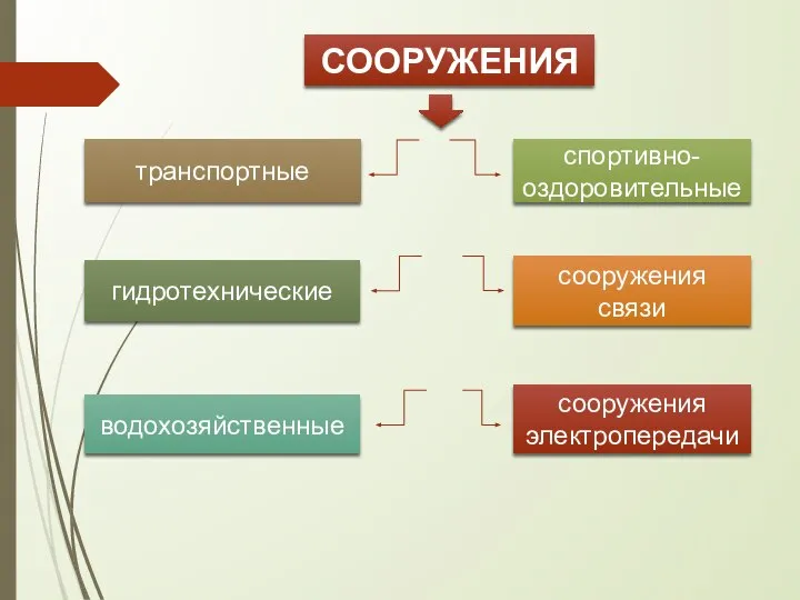 СООРУЖЕНИЯ гидротехнические транспортные спортивно-оздоровительные сооружения связи водохозяйственные сооружения электропередачи