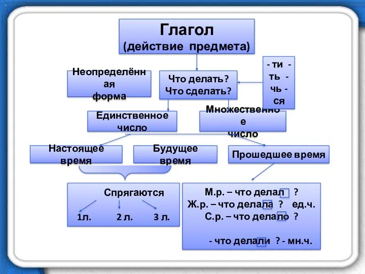 Глагол (действие предмета) Что делать? Что сделать? Неопределённая форма Единственное число