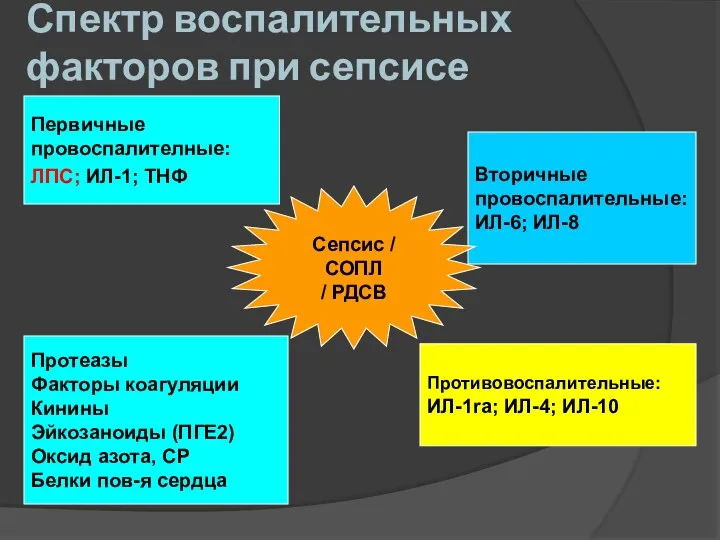 Спектр воспалительных факторов при сепсисе Первичные провоспалителные: ЛПС; ИЛ-1; ТНФ Вторичные