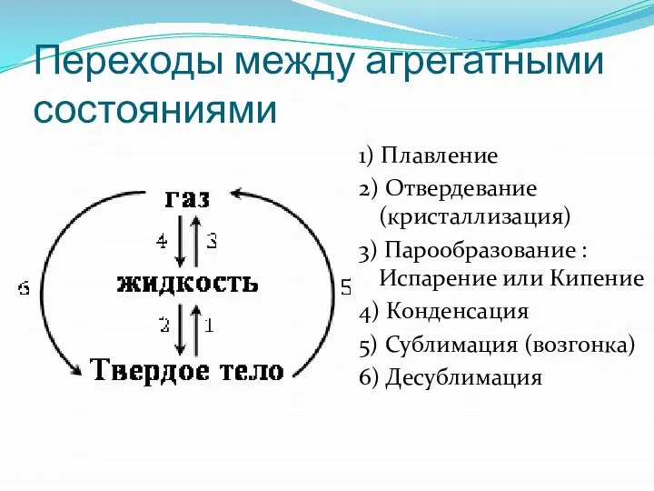 Переходы между агрегатными состояниями 1) Плавление 2) Отвердевание (кристаллизация) 3) Парообразование