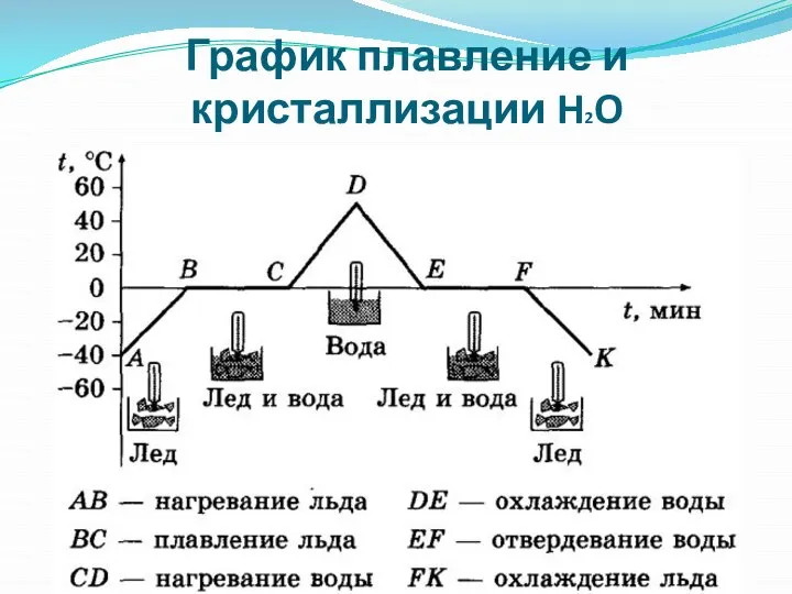 График плавление и кристаллизации H2O