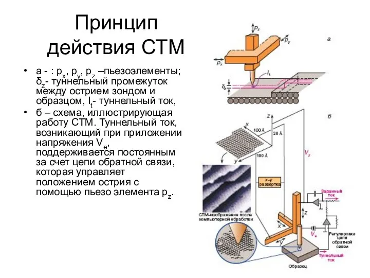 Принцип действия СТМ а - : рх, ру, pz –пьезоэлементы; δz-